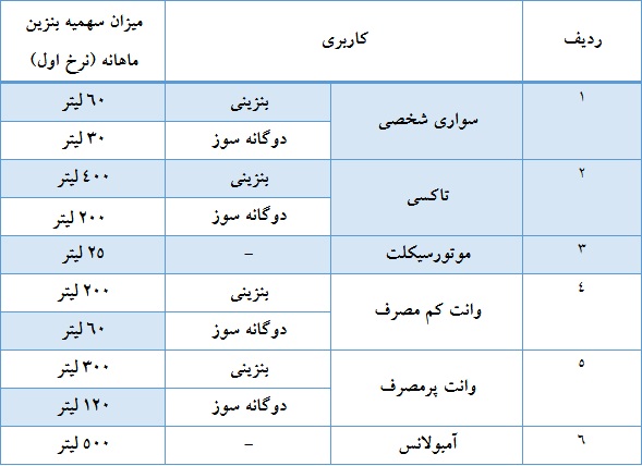 کدام خودروها سهمیه بنزین نمی‌گیرد؟