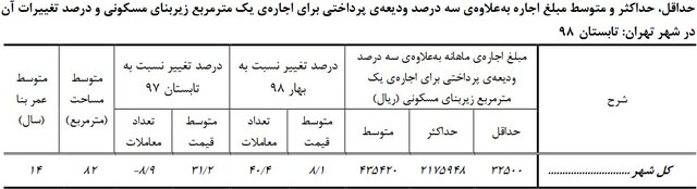 افزایش ۸۰ درصدی قیمت هر متر خانه در تهران افزایش ۸۰ درصدی قیمت هر متر خانه در تهران