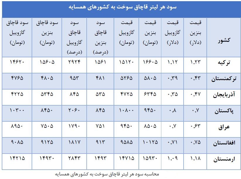 (جدول) سود ۵ تا ۱۵ هزار تومانی قاچاق هر لیتر بنزین به همسایگان (جدول) سود ۵ تا ۱۵ هزار تومانی قاچاق هر لیتر بنزین به همسایگان