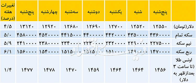 رکورد جدید در بازار دلار
