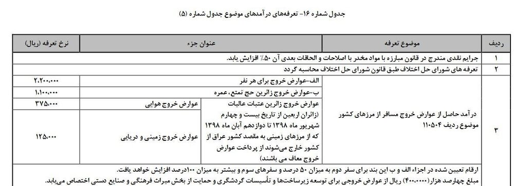 عوارض خروج از کشور سال ۹۹؛