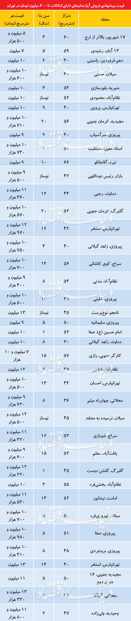ارزان‌ترین خانه‌های تهران