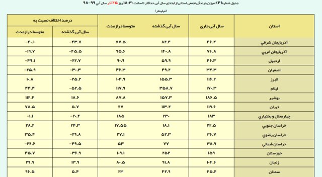 احتمال وقوع سیلاب در کدام استان‌ها وجود دارد؟
