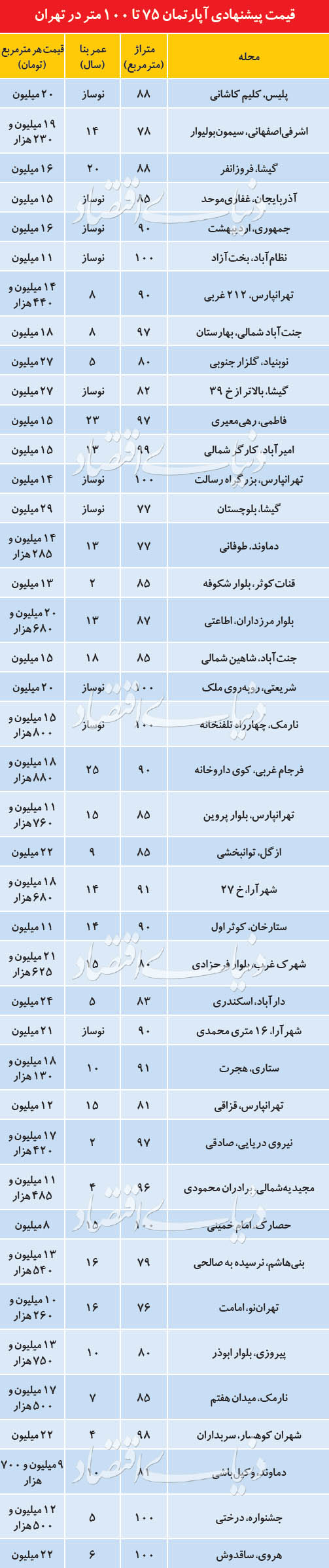 (جدول) قیمت آپارتمان‌های 75 تا 100 متر