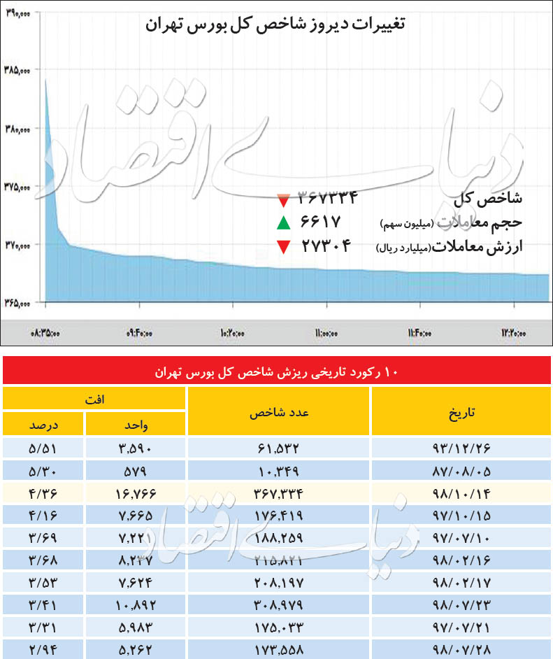 بایدها و نبایدها در هیجان بورس