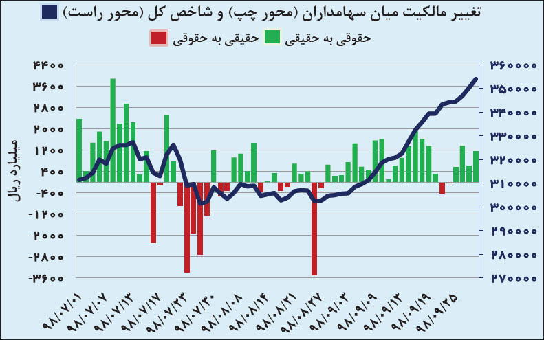 سود عجیب بازار بورس؛ ۹۸ درصد تا یلدای ۹۸