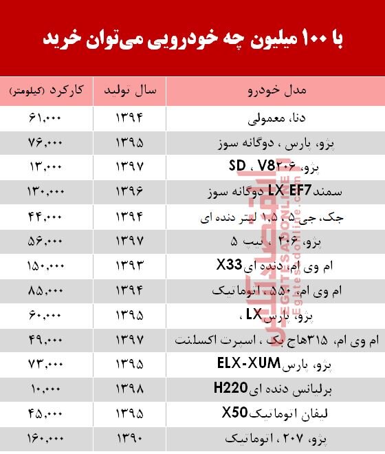(جدول) با ۱۰۰ میلیون چه خودرویی میتوان خرید؟ (جدول) با ۱۰۰ میلیون چه خودرویی میتوان خرید؟