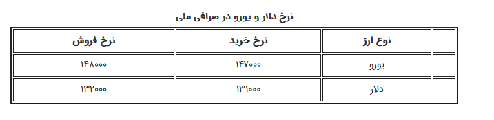 نرخ ارز، دلار، سکه، طلا و یورو در بازار امروز جمعه ۲۰ دی ۹۸