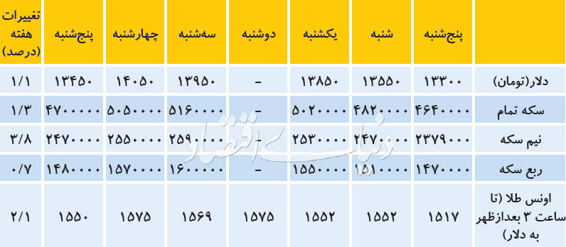 ریزش آخر هفته‌ای بازار ارز و سکه