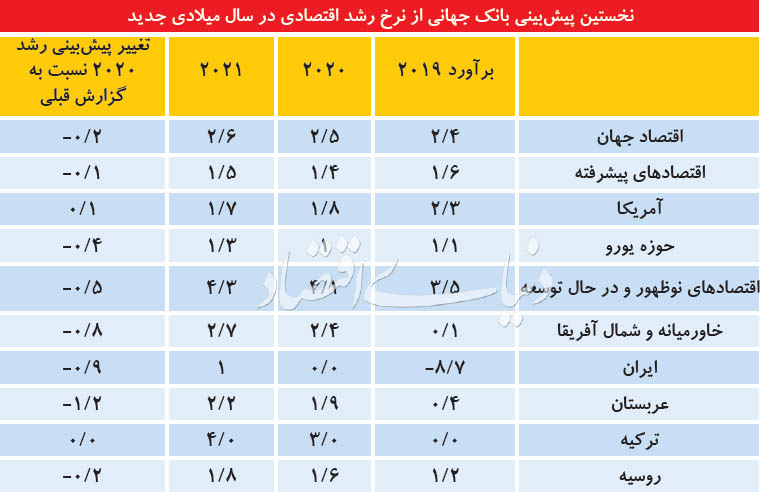 چشم‌انداز اقتصاد جهان ۲۰۲۰