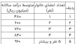 شرایط جدید پرداخت یارانه معیشتی