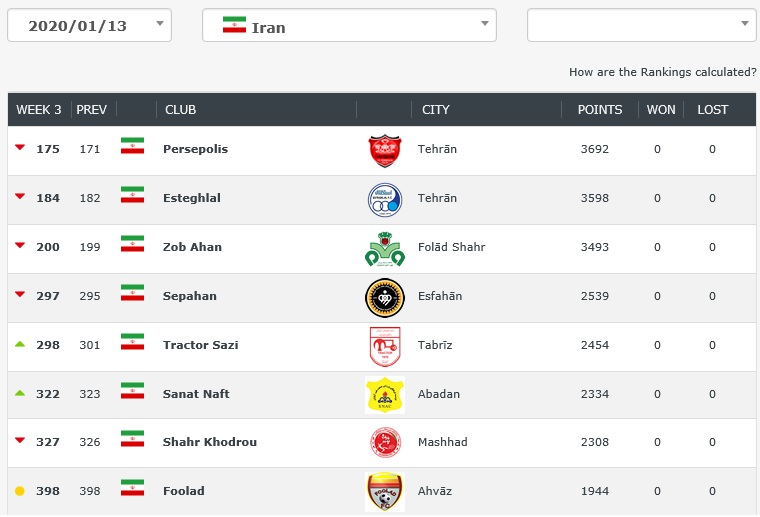 (عکس) پرسپولیس بهترین تیم ایران، گل‌محمدی پایین‌تر از منصوریان و قلعه نویی