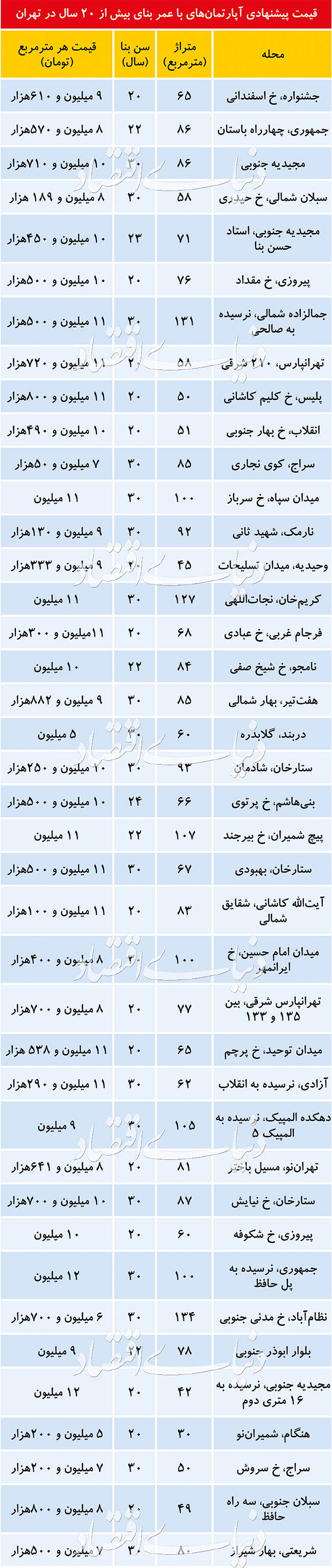 (جدول) قیمت آپارتمان‌های 20 ساله