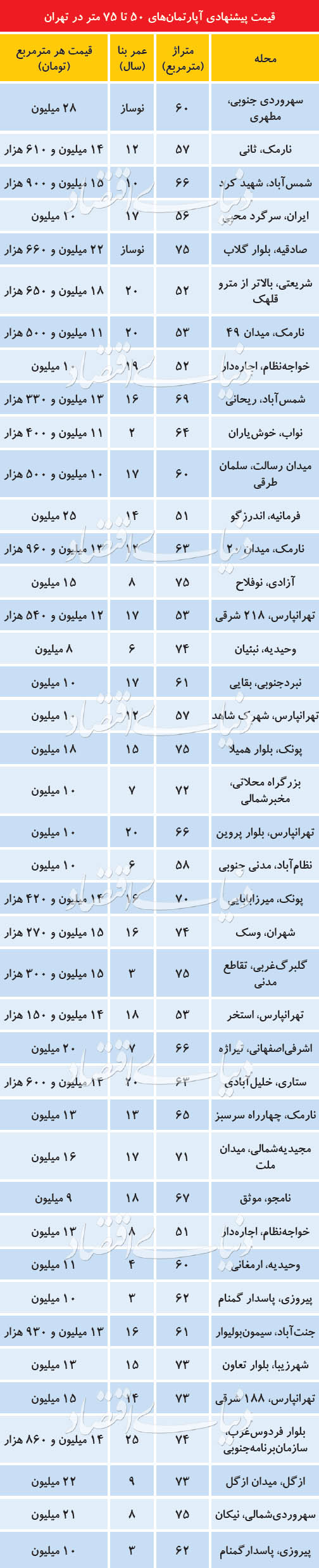 حضور «فروشنده‌های خاص» در بازار مسکن