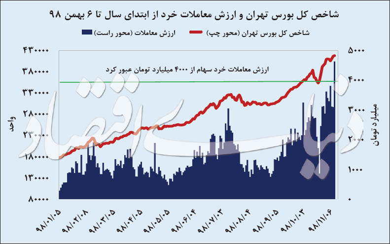 خروش نقدینگی در بورس؛ همه چیز در «پول» خلاصه می‌شود!