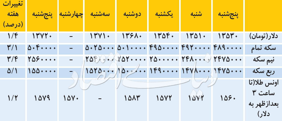 سکه از دلار پیشی گرفت