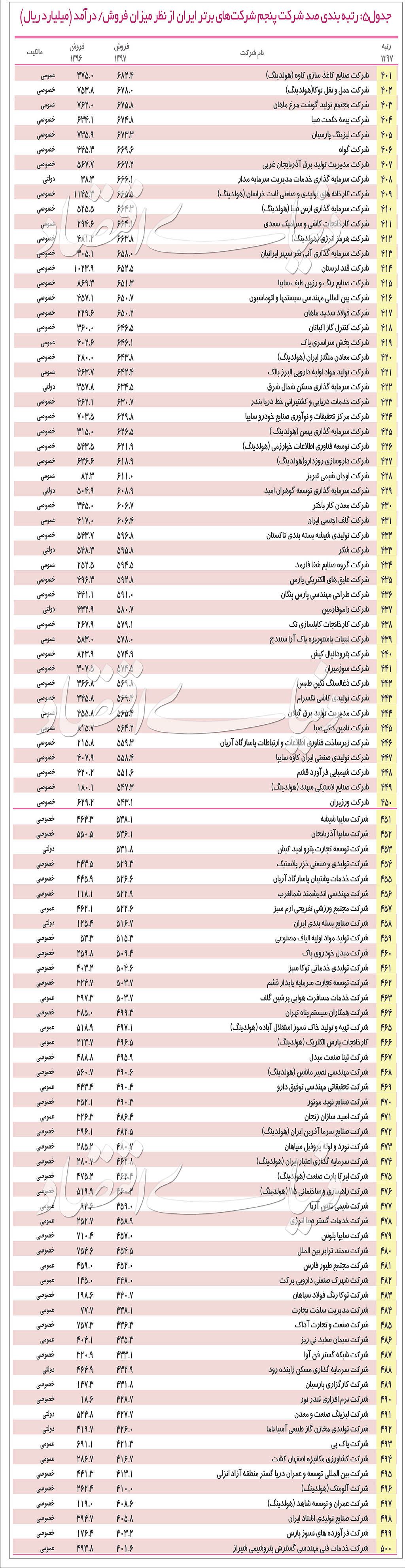 ۵۰۰ شرکت بزرگ ایران را بشناسید+ جدول