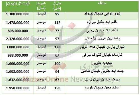 (جدول) قیمت آپارتمان نوساز در مناطق مختلف تهران (جدول) قیمت آپارتمان نوساز در مناطق مختلف تهران