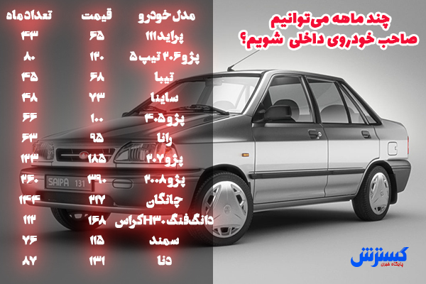 (جدول) چند ماه کار کنیم تا بتوانیم خودرو داخلی بخریم؟ (جدول) چند ماه کار کنیم تا بتوانیم خودرو داخلی بخریم؟