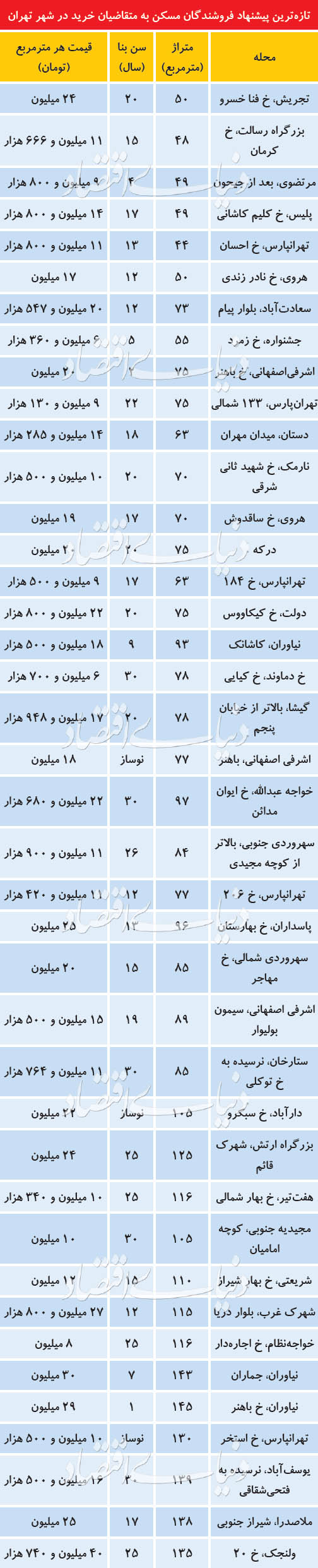 پیشنهاد فروشنده‌ها به متقاضیان مسکن