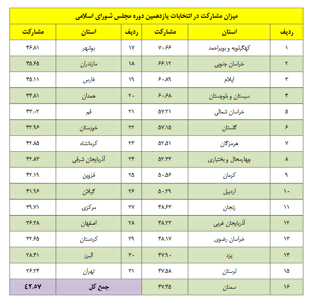 میزان مشارکت در انتخابات مجلس به تفکیک استان‌ها