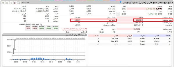 قانون جدید حجم مبنا؛ همه‌چیز درباره تغییرات جدید بورس