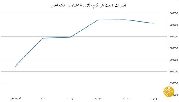 جهش قیمت طلا، ارز و شاخص بورس در هفته‌ای که گذشت