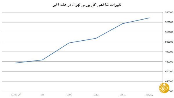 جهش قیمت طلا، ارز و شاخص بورس در هفته‌ای که گذشت