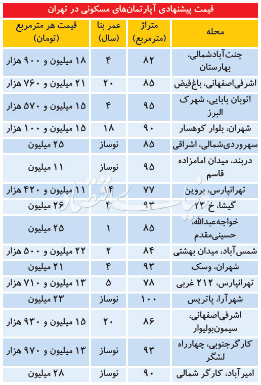 بازار معاملات مسکن در هفته گذشته