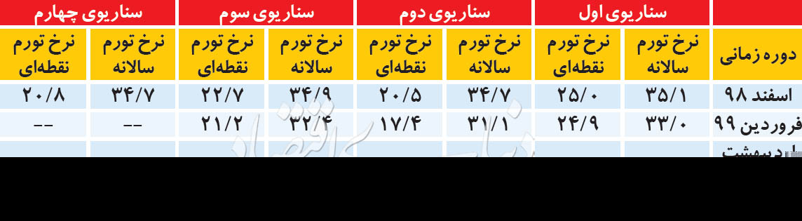 برآورد رسمی از نرخ رشد اقتصادی و تورم ۹۸ برآورد رسمی از نرخ رشد اقتصادی و تورم ۹۸