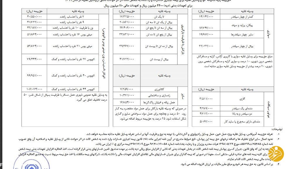 بیمه شخص ثالث سال ۹۹ برای پراید؛ دو میلیون تومان! بیمه شخص ثالث سال ۹۹ برای پراید؛ دو میلیون تومان!