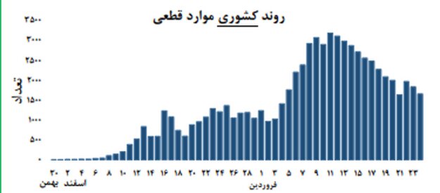تحلیل وضعیت کرونا در کشور؛ موج جدید اپیدمی در ۳ استان