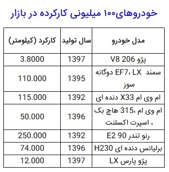 جدول خودرو‌های ۱۰۰ میلیونی کارکرده در بازار