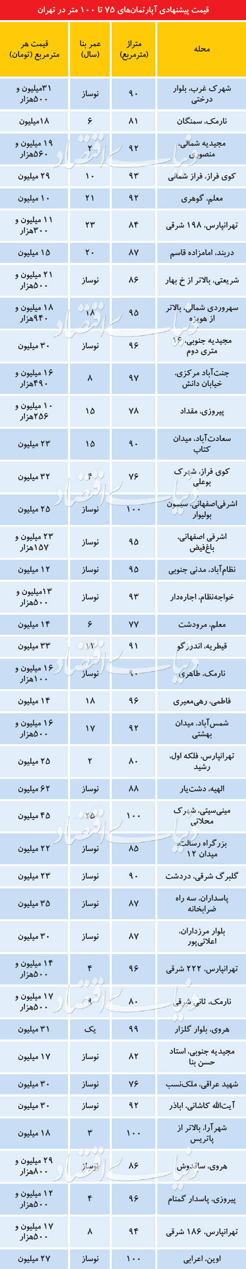 (جدول) جدیدترین قیمت آپارتمان در نقاط مختلف تهران