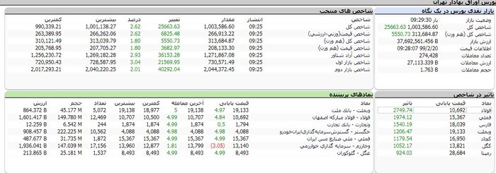 اتفاق تاریخی در بورس تهران؛ شاخص یک میلیونی شد