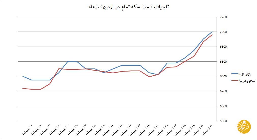 سکه در مرز کانال هفت میلیونی سکه در مرز کانال هفت میلیونی