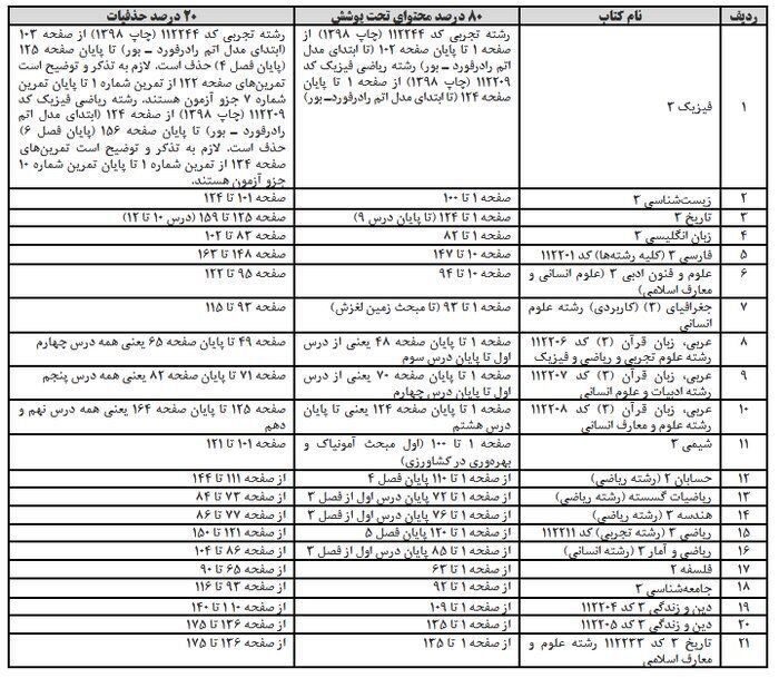 جزئیات حذفیات کنکور سراسری ۹۹ اعلام شد جزئیات حذفیات کنکور سراسری ۹۹ اعلام شد