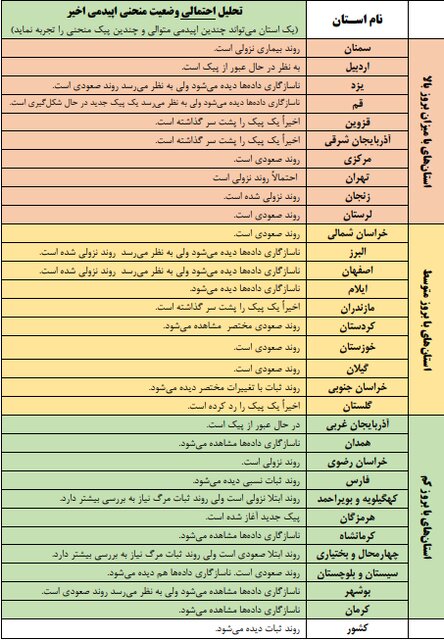 روند ثبات کرونا در کشور / شروع پیک بیماری در ۸ استان
