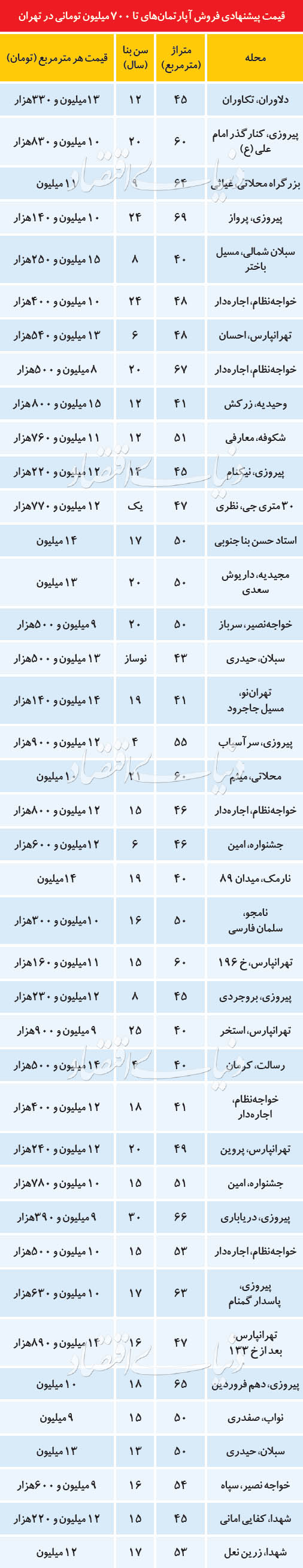 (جدول) قیمت آپارتمان‌های نقلی در نقاط مختلف تهران