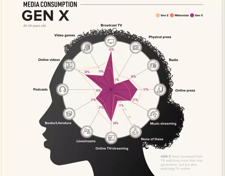 کرونا چگونه استفاده نسل‌ها از رسانه را دگرگون کرد!