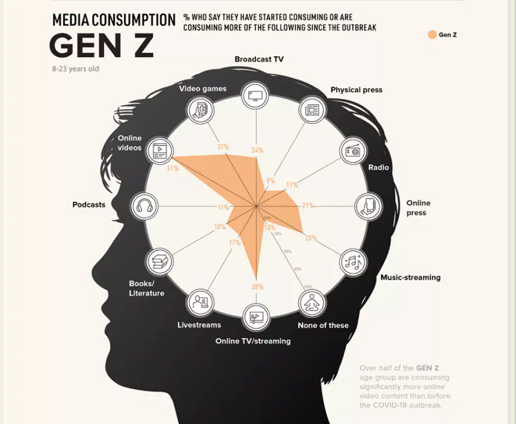 کرونا چگونه استفاده نسل‌ها از رسانه را دگرگون کرد!