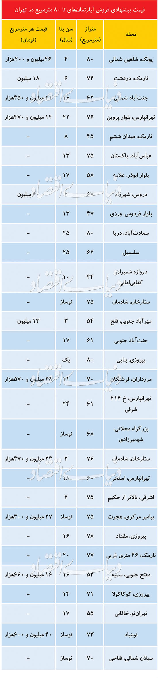 (جدول) قیمت آپارتمان تا ۸۰ مترمربع در تهران (جدول) قیمت آپارتمان تا ۸۰ مترمربع در تهران