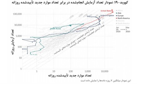 تحلیل روند کرونا در کشور؛تغییرات مختصر صعودی در روند بروز کرونا در ایران
