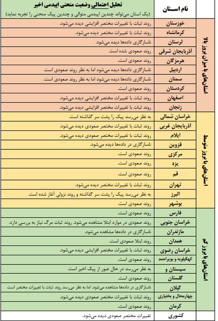 تحلیل روند کرونا در کشور؛تغییرات مختصر صعودی در روند بروز کرونا در ایران