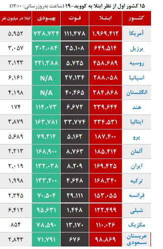 تحلیل روند کرونا در کشور؛تغییرات مختصر صعودی در روند بروز کرونا در ایران