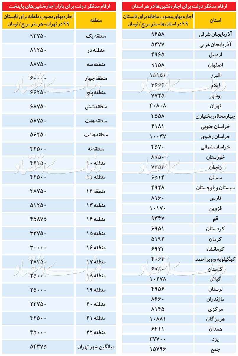 (جدول) سقف اجارهبها در ۳۱ استان کشور (جدول) سقف اجارهبها در ۳۱ استان کشور
