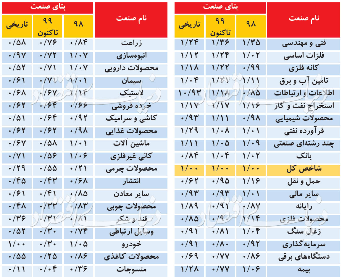 بورس؛ کدام سهام از شاخص بازار سبقت گرفت؟