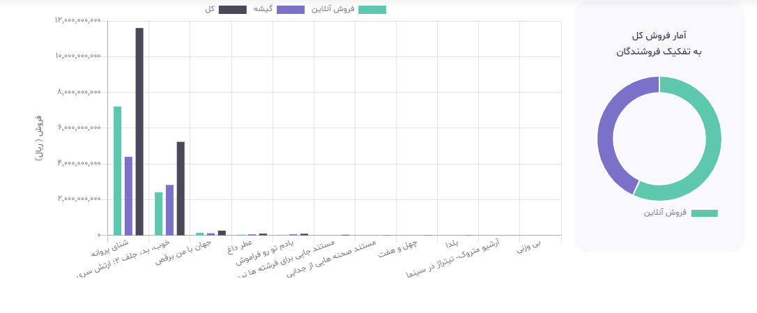 آیا اکران و میزان فروش سینماها در ایام کرونایی موفق بوده است؟/// آیا اکران و میزان فروش سینماها در ایام کرونایی موفق بوده است؟///