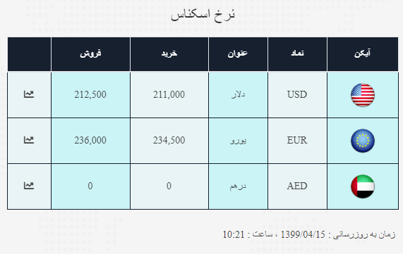 دلار به قیمت ۲۱ هزار و ۲۵۰ تومان رسید