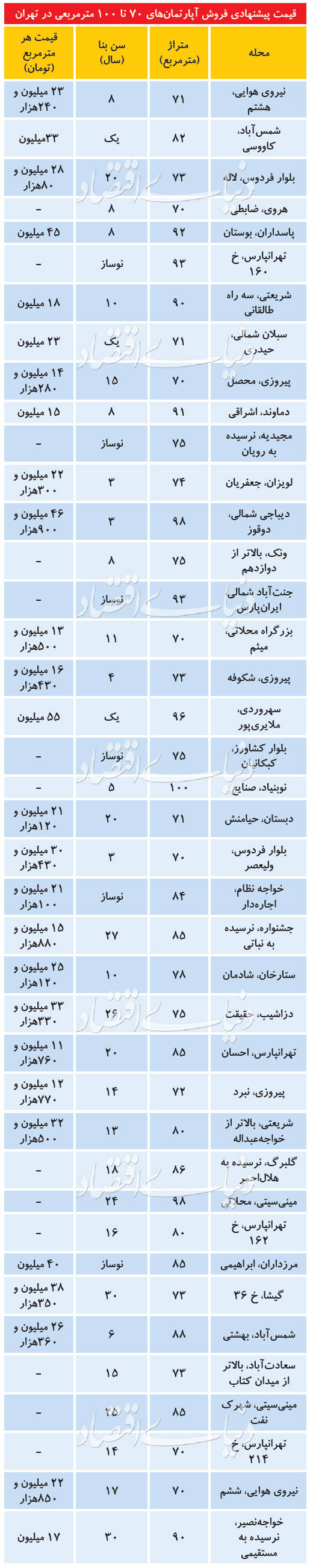 (جدول) آپارتمان در مناطق مختلف تهران متری چند؟ (جدول) آپارتمان در مناطق مختلف تهران متری چند؟